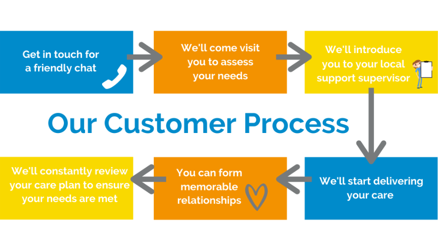 Customer Process